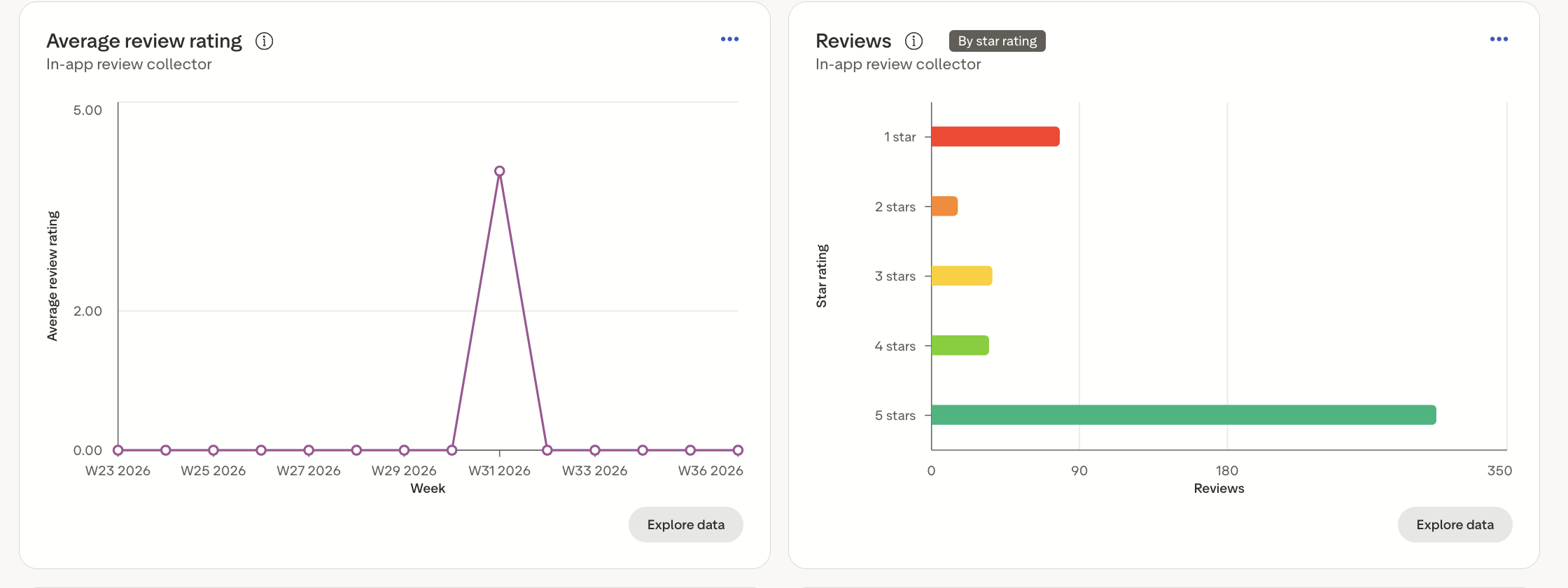 Trustpilot business dashboard: average review rating per week and reviews by star rating